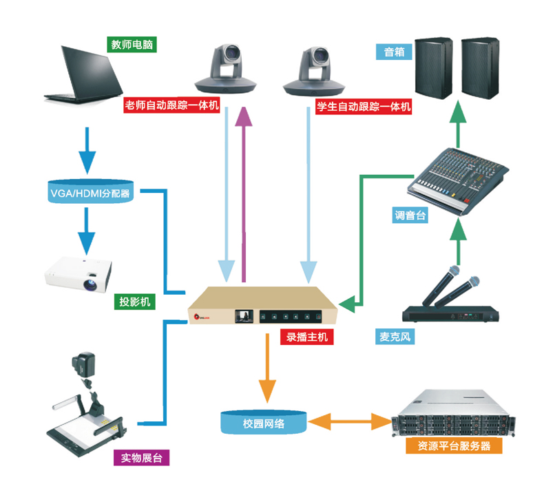 OUSPA 歐浦錄播教育系統(tǒng)架構(gòu)圖(圖1)